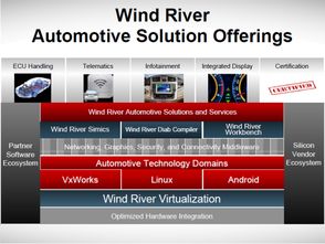 風(fēng)河軟件 國際車聯(lián)網(wǎng)巨頭在中國的戰(zhàn)略布局與服務(wù)實踐