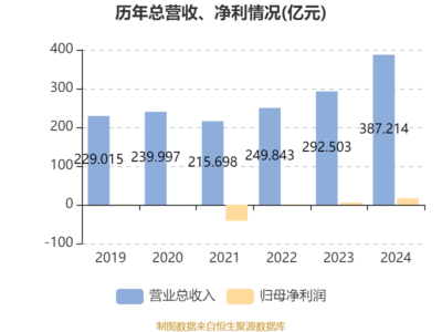 哈爾濱電氣2024年業(yè)績爆發(fā) 凈利潤大增193%至16.86億元，擬每股派息0.227元